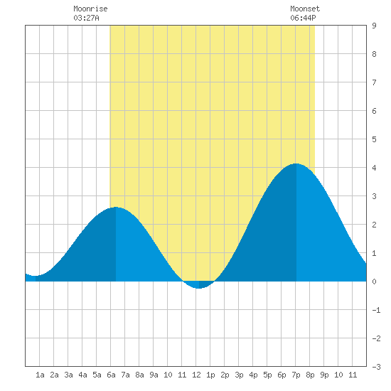Beaufort tide chart for Wednesday, July 3, 2024