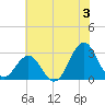 Beaufort tide chart for Wednesday, July 3, 2024