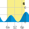 Beaufort tide chart for Saturday, July 6, 2024