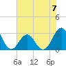 Beaufort tide chart for Sunday, July 7, 2024