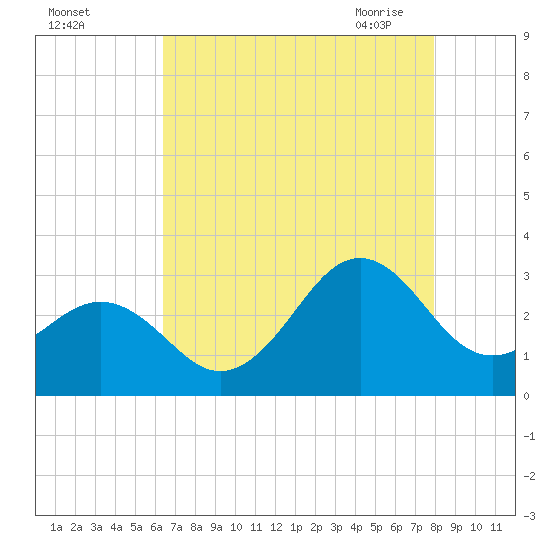 Beaufort tide chart for Wednesday, August 14, 2024