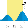 Beaufort tide chart for Saturday, August 17, 2024