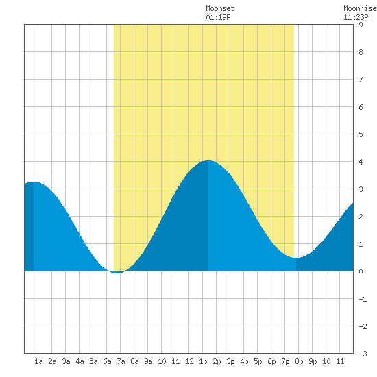 Beaufort tide chart for Sunday, August 25, 2024