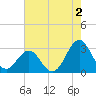 Beaufort tide chart for Friday, August 2, 2024