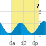 Beaufort tide chart for Wednesday, August 7, 2024