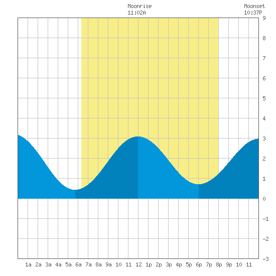 Beaufort tide chart for Friday, August 9, 2024