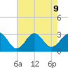 Beaufort tide chart for Friday, August 9, 2024