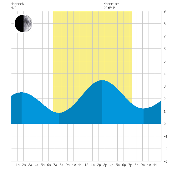 Beaufort tide chart for Wednesday, September 11, 2024