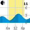 Beaufort tide chart for Wednesday, September 11, 2024