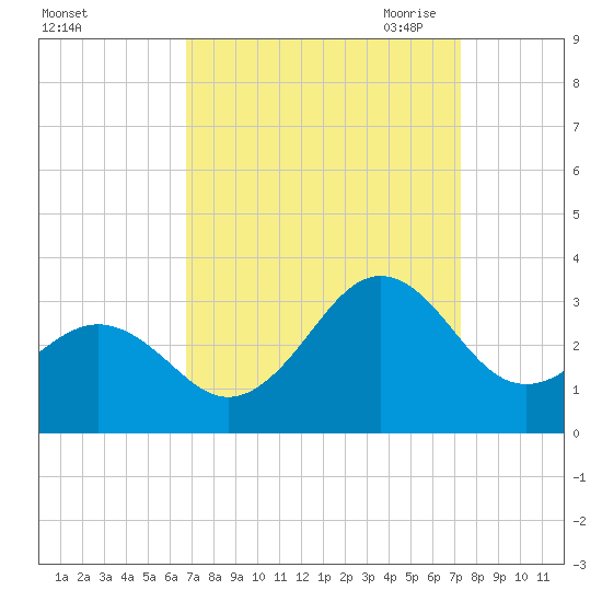 Beaufort tide chart for Thursday, September 12, 2024