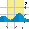 Beaufort tide chart for Thursday, September 12, 2024