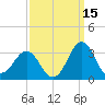 Beaufort tide chart for Sunday, September 15, 2024