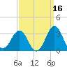 Beaufort tide chart for Monday, September 16, 2024