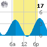 Beaufort tide chart for Tuesday, September 17, 2024