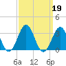 Beaufort tide chart for Thursday, September 19, 2024