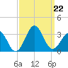 Beaufort tide chart for Sunday, September 22, 2024