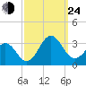 Beaufort tide chart for Tuesday, September 24, 2024