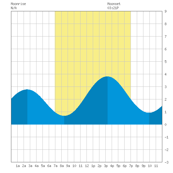 Beaufort tide chart for Wednesday, September 25, 2024
