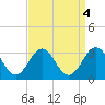 Beaufort tide chart for Wednesday, September 4, 2024