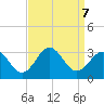 Beaufort tide chart for Saturday, September 7, 2024