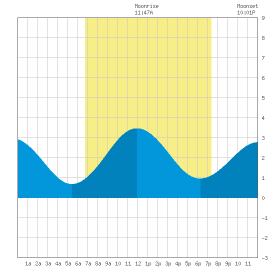 Beaufort tide chart for Sunday, September 8, 2024