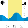 Beaufort tide chart for Thursday, October 10, 2024