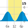 Beaufort tide chart for Tuesday, October 15, 2024