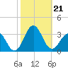 Beaufort tide chart for Monday, October 21, 2024