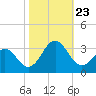 Beaufort tide chart for Wednesday, October 23, 2024