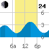 Beaufort tide chart for Thursday, October 24, 2024