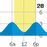 Beaufort tide chart for Monday, October 28, 2024