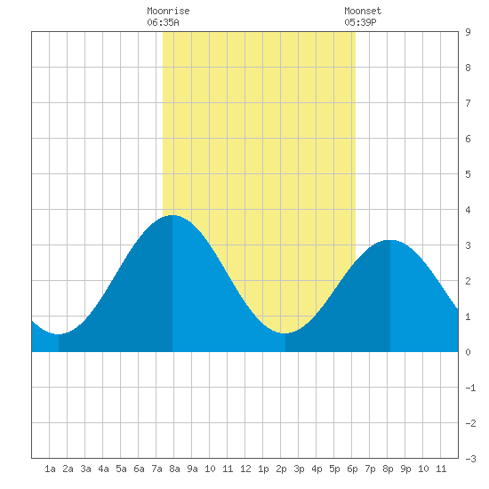 Beaufort tide chart for Thursday, October 31, 2024
