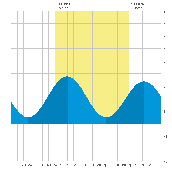 Beaufort tide chart for Thursday, October 3, 2024
