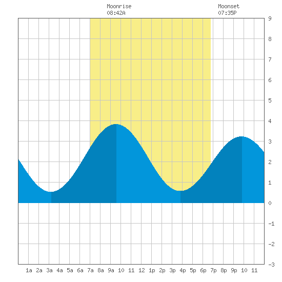 Beaufort tide chart for Friday, October 4, 2024