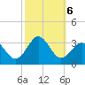 Beaufort tide chart for Sunday, October 6, 2024