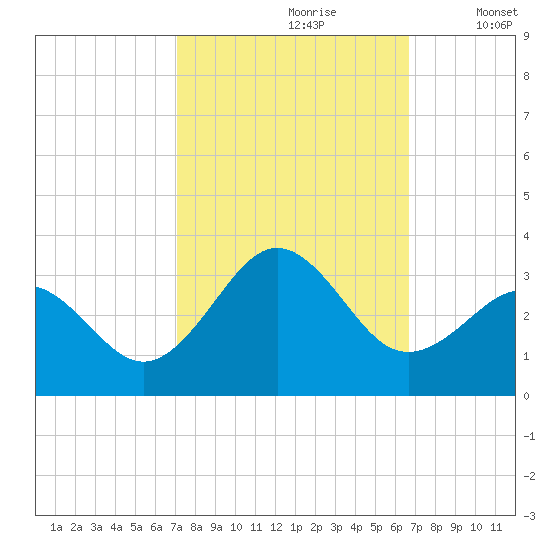 Beaufort tide chart for Tuesday, October 8, 2024