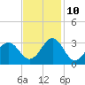 Beaufort tide chart for Sunday, November 10, 2024