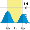 Beaufort tide chart for Thursday, November 14, 2024