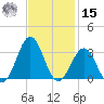 Beaufort tide chart for Friday, November 15, 2024