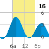 Beaufort tide chart for Saturday, November 16, 2024