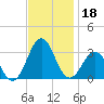 Beaufort tide chart for Monday, November 18, 2024