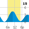 Beaufort tide chart for Tuesday, November 19, 2024