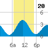 Beaufort tide chart for Wednesday, November 20, 2024