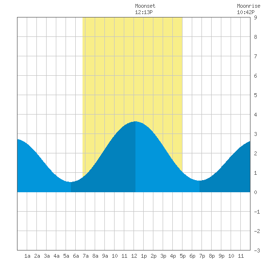 Beaufort tide chart for Thursday, November 21, 2024