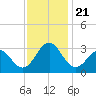 Beaufort tide chart for Thursday, November 21, 2024