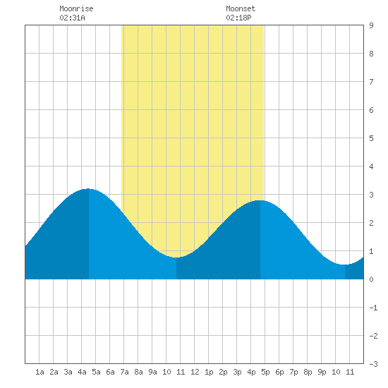 Beaufort tide chart for Tuesday, November 26, 2024