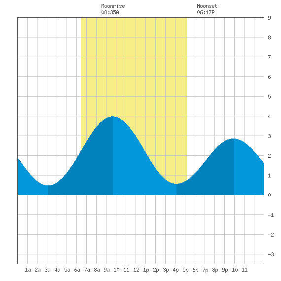 Beaufort tide chart for Sunday, November 3, 2024
