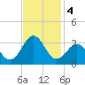 Beaufort tide chart for Monday, November 4, 2024