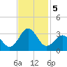 Beaufort tide chart for Tuesday, November 5, 2024