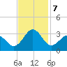 Beaufort tide chart for Thursday, November 7, 2024